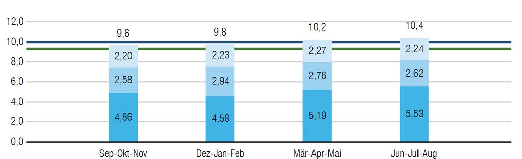 Wie entwickelt sich der Umsatz, Rohertrag pro Bon / Kunde im Monatsdurchschnitt in den letzten 4x3 Monaten?