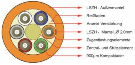 NT & IT LWL-Systeme Datenkabel Innenkabel I-V(ZN)HH (Breakout Kabel) Querschnittsbild LWL Breakout Kabel sind besonders für die Verlegung und das Einziehen in Kabelkanälen bzw.