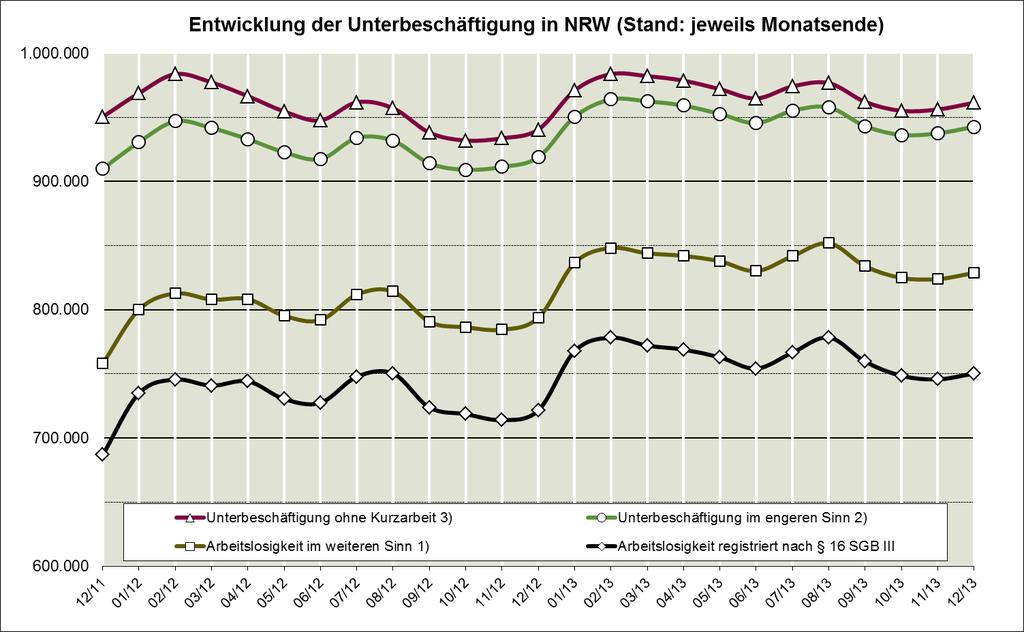 Die Gesamtverfassung des nordrhein-westfälischen Arbeitsmarktes kann auch zum Ende des 4. Quartals 2013 weiterhin als stabil bezeichnet werden.