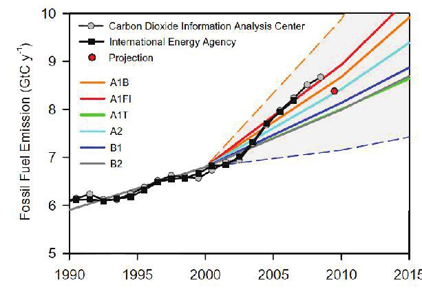 Klimaszenarien für nordwest2050 Randbedingungen und Beschreibung I Kapitel 5 Abbildung 20: Angenommener Verlauf der CO2-Entwicklung nach IPCC-Emissionsszenarien und tatsächlicher Verlauf der
