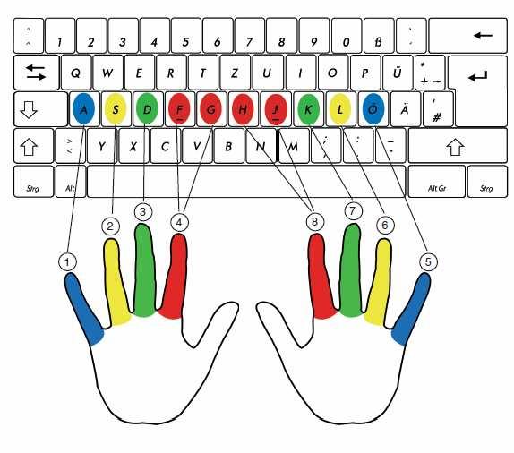 Blick auf Gesamtkonzept: Erarbeitung der Tastatur Geschichte linke