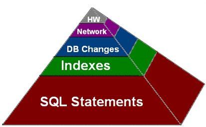 Forrester Research: Root of Database Performance Impact 90% Tuningpotential durch