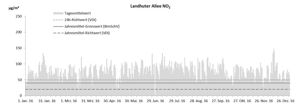 Beispielhaft sind in Abbildung 3 die Stundenmittelwerte an der Messstelle Landshuter Allee für das Jahr 2016 dargestellt.