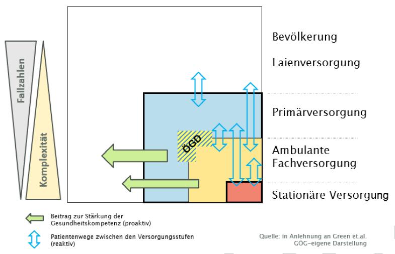 Strukturinnovation durch Primärversorgung Zusammenspiel der Versorgungsebenen» Primär- Vs.