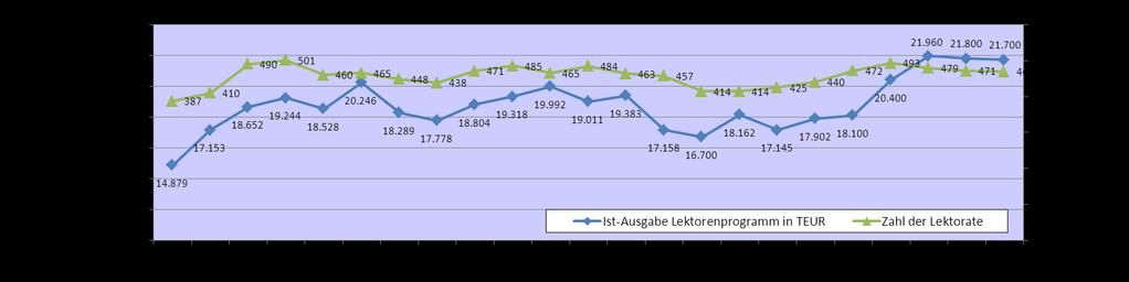 Haushaltsentwicklung 1990 2012 im Lektorenprogramm im Vergleich zum gesamten DAAD-Haushalt 400.000 350.000 347.911 383.977 303.