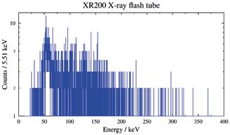 For flash tube spectroscopy the detector was placed inside the lead box and aligned with the X-ray flash tube by laser. A collimator size of 1 mm was used.