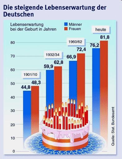 Hintergründe - Lebenserwartung 2009/2011 82,7