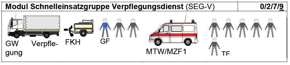 Modul SEG-V: - Personal (-/2/7/9) - Material - 1 Gruppenführer - 1 GW Verpflegung - 1 Truppführer - 1 MTW /