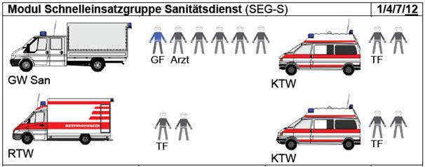Modul SEG-S: - Personal (1/4/7/12) - Material - 1 Gruppenführer - 1 GW San - 1 Arzt - 1 RTW -