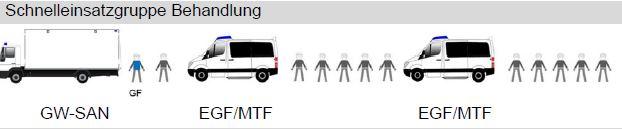 Schnelleinsatzgruppe Behandlung (0/1/11/12)