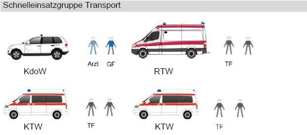 Schnelleinsatzgruppe Transport (1/1/6/8) Personal: 1 Arzt 1