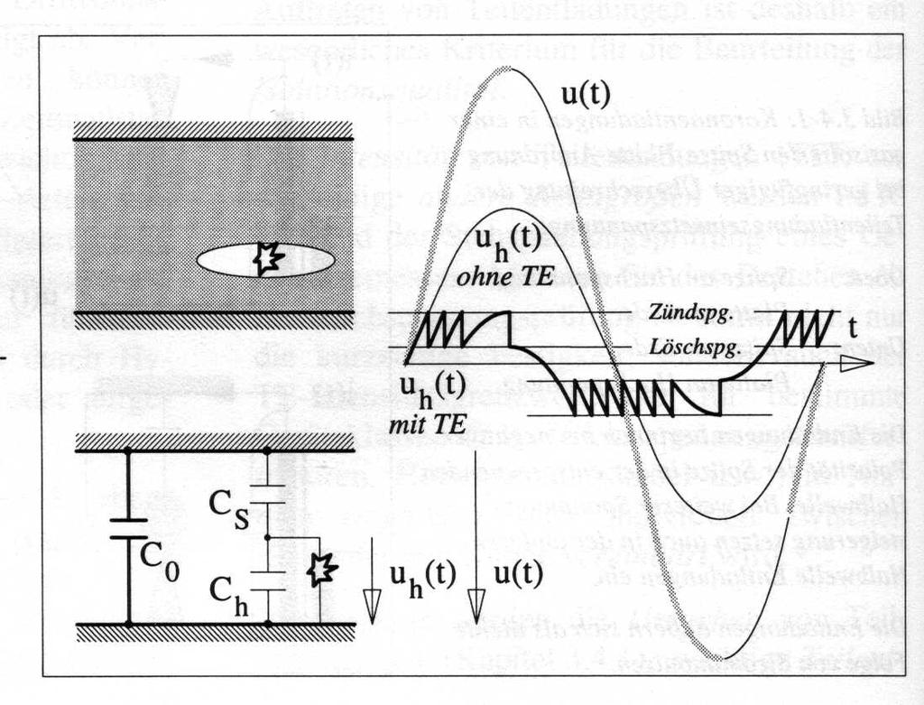 Seite 4 10.2 Das Ersatzschaltbild der TE Equivalent Circuit of Partial Discharge PD In dem festen Isolierstoff befindet sich ein Hohlraum, ein Lunker (void).