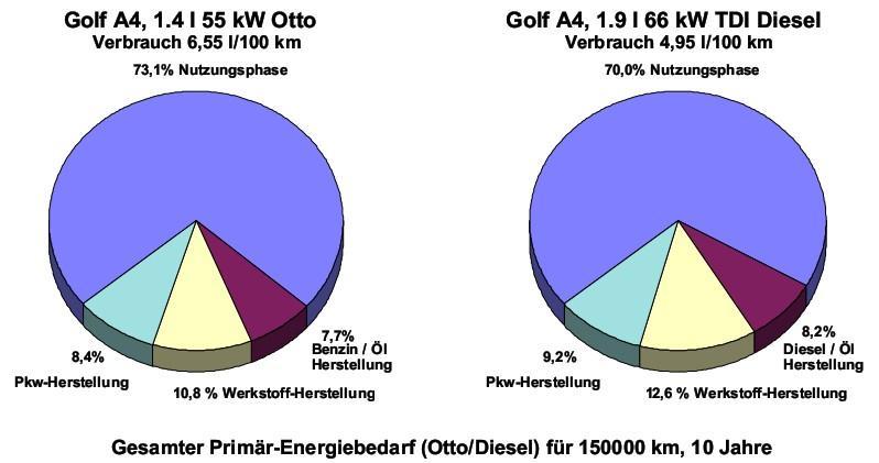 Energieverbrauch bei der Herstellung Quelle: Sachbilanz des Golf A4,