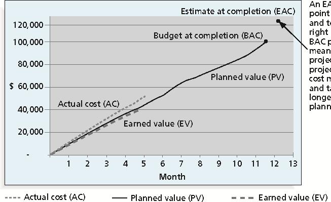 8. Erläutern Sie anhand der Graphik 1 unten die dort erwähnten Parameter der Earned Value Analysis.