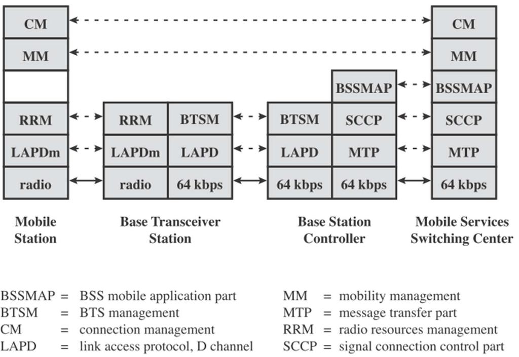 GSM Signalisierungsprotokollarchitektur Bildquelle: William Stallings, Wireless Communications &