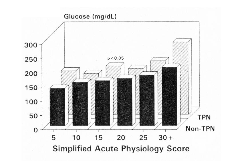 Plasma Glukose Spiegel in Abhängigkeit vom SAPS Score und von