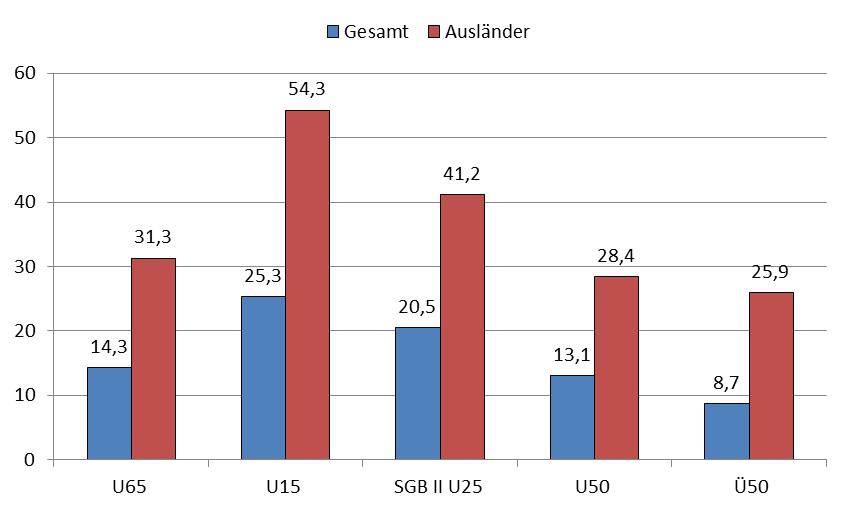 Abbildung 6: SGB II-Hilfequoten nach Alter und Geschlecht, in % Quelle: Stadt Mülheim an der Ruhr, SEU, eigene Darstellung Die Abbildung zeigt hinsichtlich des Alters, dass von allen unter