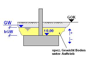 Seite 106 veränderl. Last q auf GOK [kn/m²] Höhe Boden [cm] Gamma Boden [kn/m³] 5,00 (charakt.