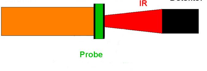 Grundlagen Prinzip des Laserflash-Experimentes: 0.30 0.25 Laserpuls 0.