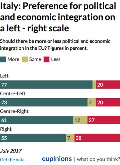 5: Präferenz für politische und wirtschaftliche Integration auf einer Skala von links nach rechts Ähnlich wie bei unserer früheren Studie zu Frankreich (Is Right the new Left?