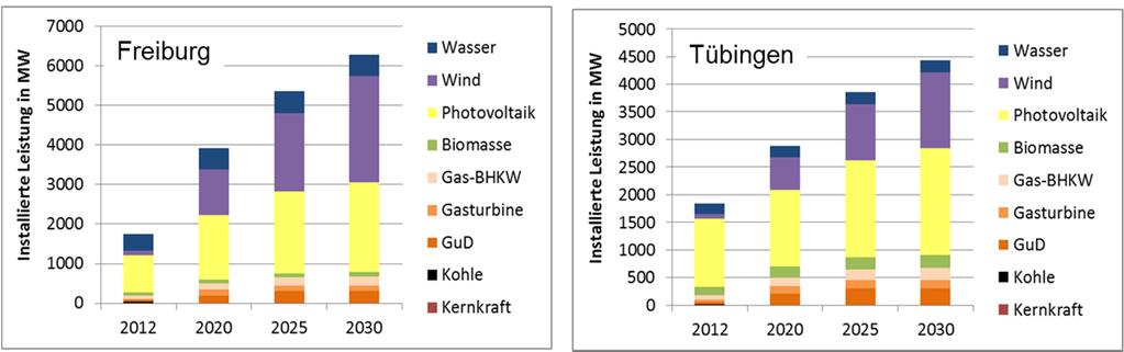 DLR.de Folie 8 These 1: Überschussstrom stellt kein Business-Modell für