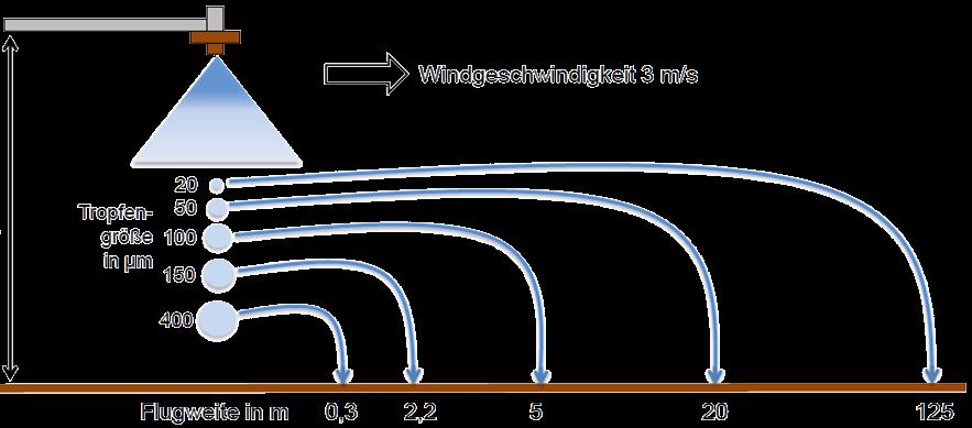 50 cm Wind Wirkung Windgeschwindigkeit 3 m/s Tropfengröße [µm] 20