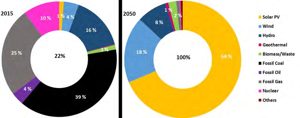 Elektrizitäts Erzeugung 2015 and 2050 In 2050, Solar PV 69%, Wind 18%, Wasserkraft 8%, Bioenergie 2% im globalen Strommix.