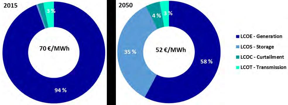 Ökostrom ist kosteneffizient Stromkosten globaler Durchschnitt (LCOE) liegen 2050 bei 52 /MWh (einschließlich Erzeugung, Abregelung, Speicherung