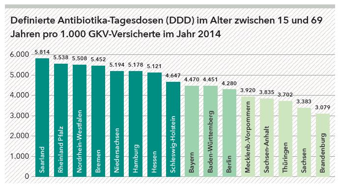 Antibiotikaverbrauch in den Bundesländern, 2014 (DDD pro 1.