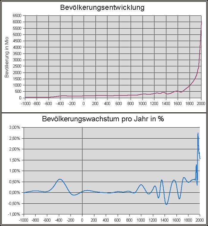 ? Zukunft Wachstum der Weltbevölkerung? Zukunft Wachstum der Weltbevölkerung? Weltbevölkerung umfasste beim Jahreswechsel 2010/11 rund 6,93 Mrd.