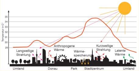 Hintergrund: Urban Heat Islands 5