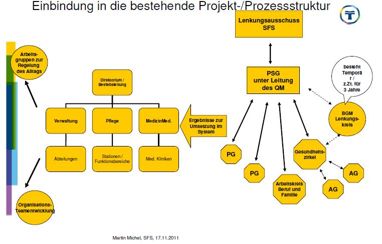 Strukturvorgabe durch den