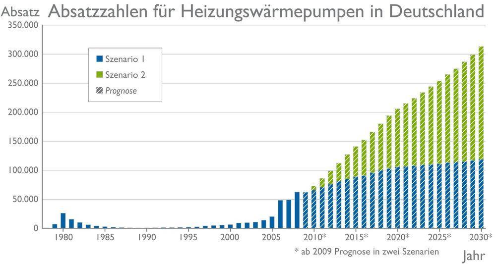 Zahlen: Wärmepumpen in Deutschland Prognose aus 2009 Stand 2016 = 66.