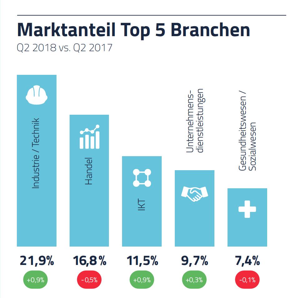 4. Marktanteil Top 5 Branchen Q2 2017 vs.