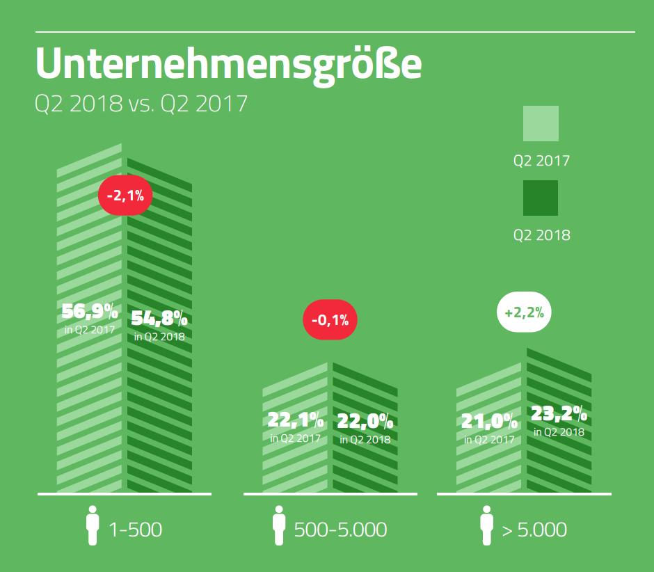 6. Unternehmensgröße Mehr als die Hälfte aller Stellenagebote online stammen von Unternehmen mit weniger als 500 Mitarbeiter.