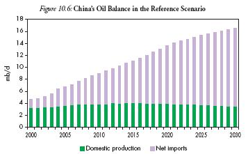 Wachsende Erdöl-Importabhängigkeit in China Quelle: IEA World Energy Outlook 2007 Schon im