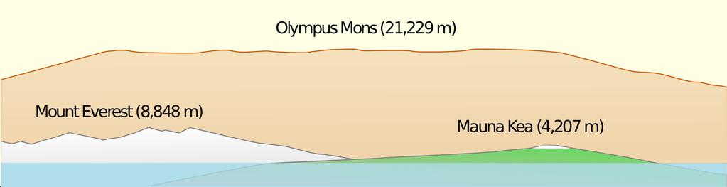 Abb. 4 Größenvergleich des Olympus Mons mit den höchsten Erhebungen auf der Erde: Vor dem Olympus Mons sind das größte irdische Vulkanmassiv, die Insel Hawaii mit