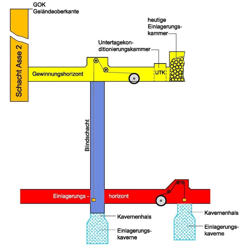 Umlagerung der Abfälle - Einlagerung in Kavernen (LAW und MAW) Transport der Spezialcontainer vom Blindschacht zu den