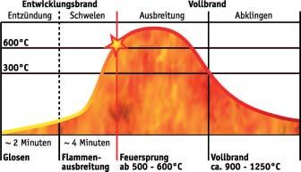 Brandgefahr im Heim Brandtote sind Rauchtote Mehrmals täglich brennt es in Österreichs Wohnungen und Wohnhäusern. Diese Brände töten Jahr für Jahr bis zu 100 Menschen und verletzen weitere 1.