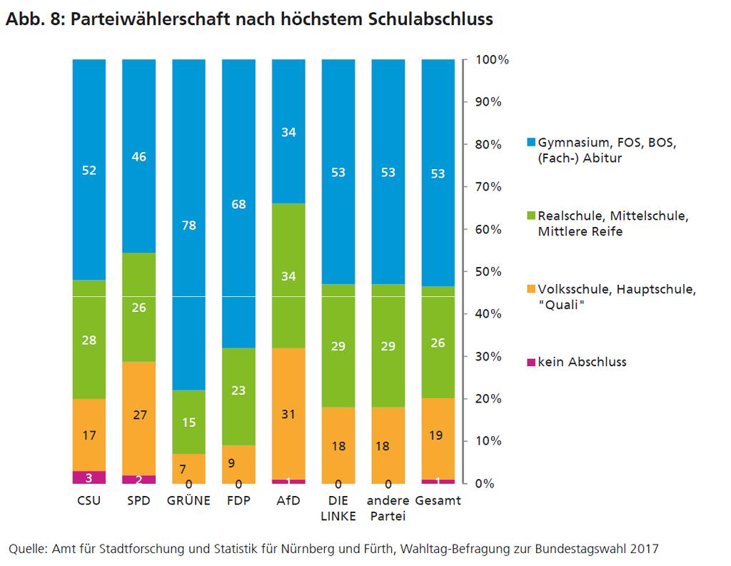 Parteiwählerschaft nach höchstem Schulabschluss bei der Bundestagswahl 2017 Amt für