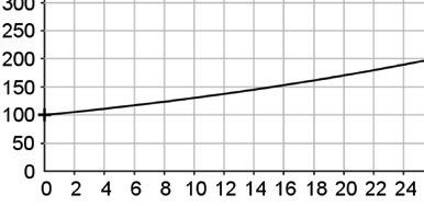 b) 3 533 = 100 2 6 60/a Die Lösung dieser Gleichung ergibt eine