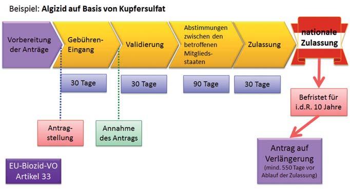 sind. Abbildung 5: Ablauf des nationalen Genehmigungsverfahrens am Beispiel Deutschland; Quelle: Dirk P.