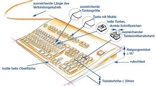 Checkliste Büro- und Bildschirmarbeitsplätze - 4-5. Tastatur Ja Nein Entf Ist die Tastatur vom Monitor getrennt?
