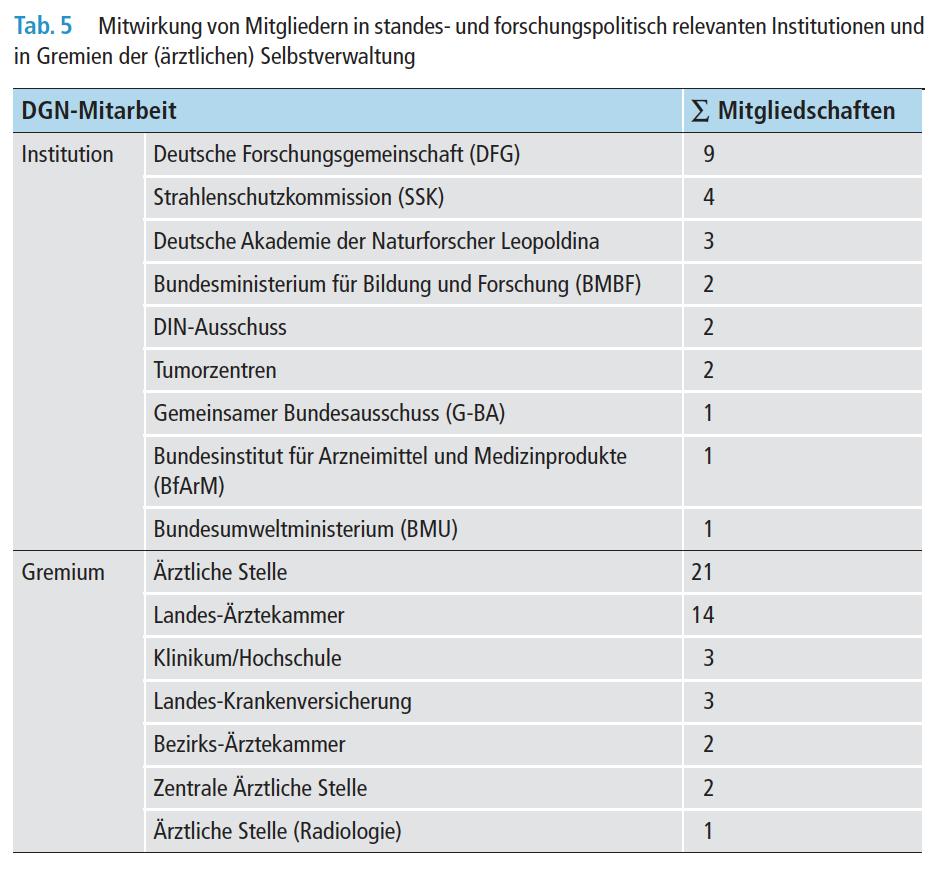 Fachgesellschaften Quelle: Jonas G, Oehme L, Burchert W.