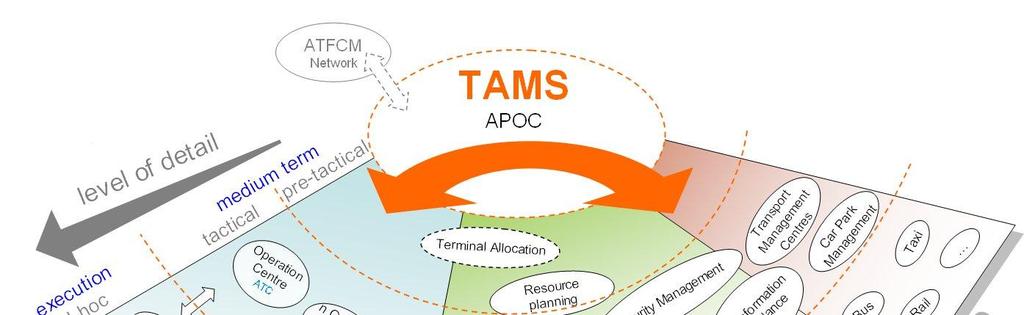 TAMS Konzeptelemente Airport Operations Plan Performance