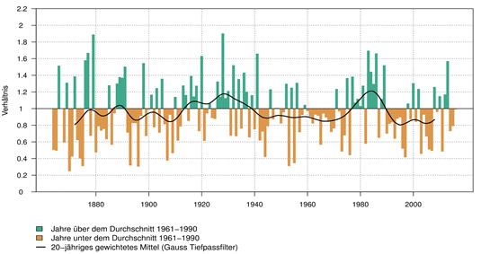 Langjähriger Verlauf der Saisontemperatur (links) und des Saisonniederschlags (rechts) in der Nordschweiz (oben)