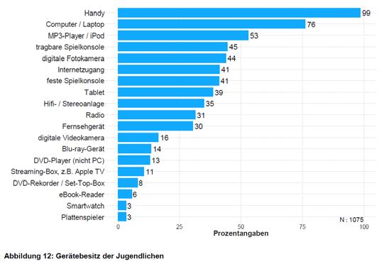 Gerätebesitz Jugendliche (12-19 Jahre)