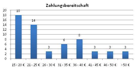 1,5 % 46 62,2 % 0 0,0 % 11 14,9 % 0 0,0 % 6 8,1 % An der Online-Umfrage in Laußnitz nahmen
