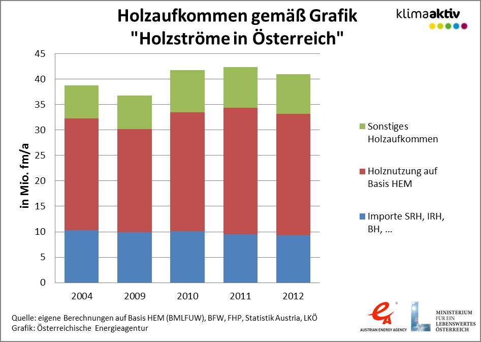 Abbildung 4: Holzaufkommen in Österreich 2004-2012 Insgesamt gesehen ist ein leicht steigender Trend beim Holzaufkommen zu beobachten (siehe Abbildung 4).