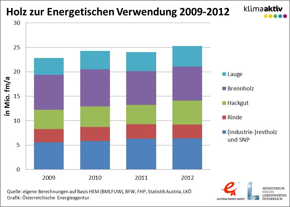 Abbildung 7: Holz zur energetischen Verwendung 2009-2012 Im Zeitraum von 2009-2012 ist ein Anstieg der Holzmengen zu verzeichnen, welche energetisch genutzt wurden.